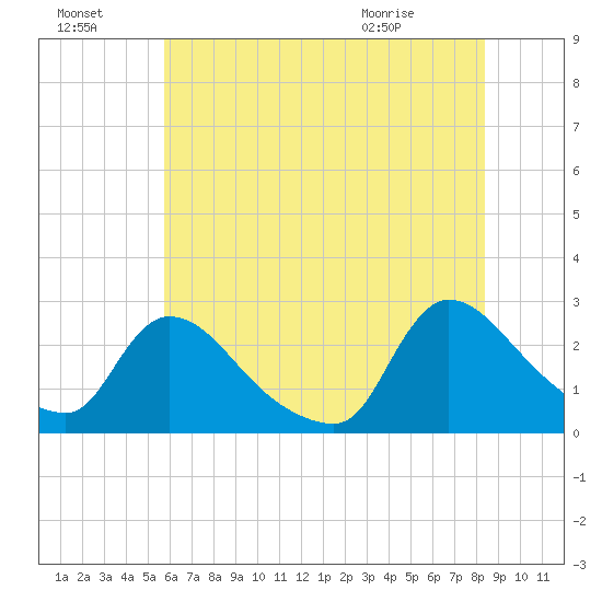 Sweetwater tide chart for Sunday, July 18, 2021