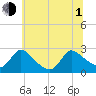 Sweetwater tide chart for Thursday, July 1, 2021