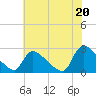 Sweetwater tide chart for Tuesday, July 20, 2021