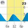 Sweetwater tide chart for Friday, July 23, 2021