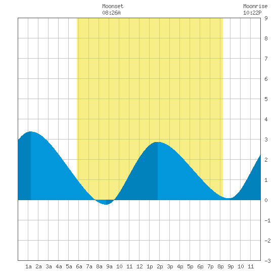 Sweetwater tide chart for Monday, July 26, 2021