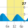 Sweetwater tide chart for Tuesday, July 27, 2021