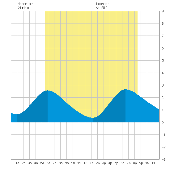 Sweetwater tide chart for Friday, July 2, 2021