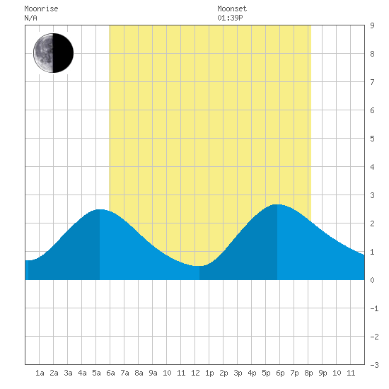 Sweetwater tide chart for Saturday, July 31, 2021