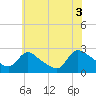Sweetwater tide chart for Saturday, July 3, 2021