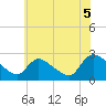 Sweetwater tide chart for Monday, July 5, 2021