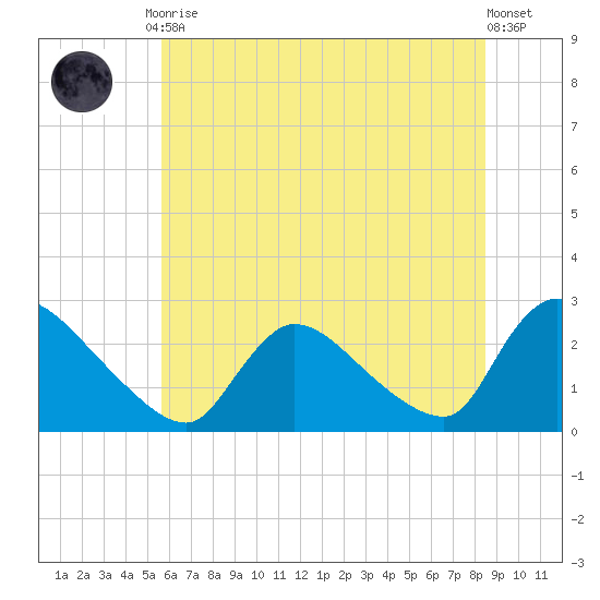 Sweetwater tide chart for Friday, July 9, 2021