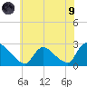 Sweetwater tide chart for Friday, July 9, 2021