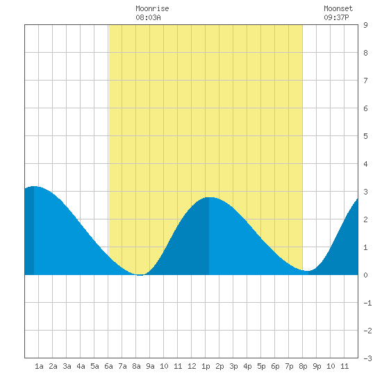 Sweetwater tide chart for Tuesday, August 10, 2021