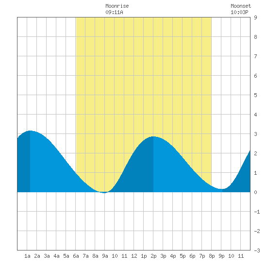 Sweetwater tide chart for Wednesday, August 11, 2021