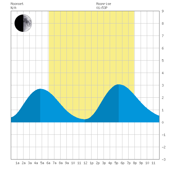 Sweetwater tide chart for Sunday, August 15, 2021