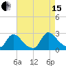 Sweetwater tide chart for Sunday, August 15, 2021