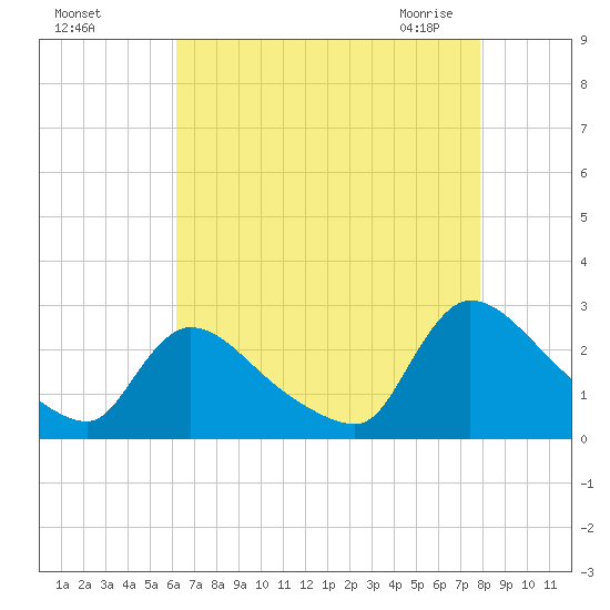 Sweetwater tide chart for Tuesday, August 17, 2021
