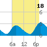 Sweetwater tide chart for Wednesday, August 18, 2021