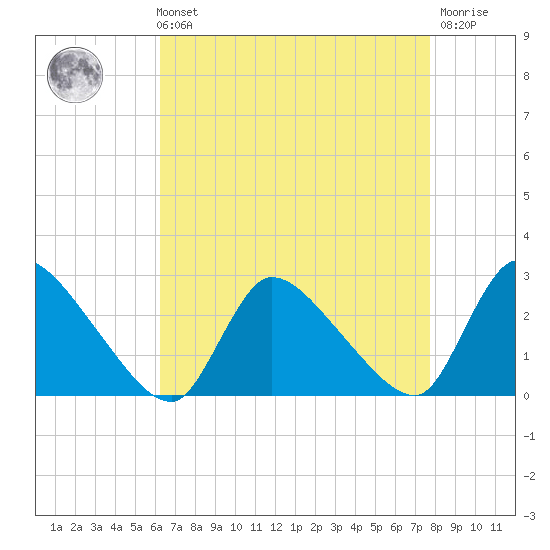 Sweetwater tide chart for Sunday, August 22, 2021