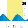 Sweetwater tide chart for Thursday, August 26, 2021