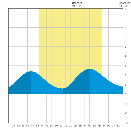 Sweetwater tide chart for Sunday, August 29, 2021