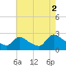 Sweetwater tide chart for Monday, August 2, 2021