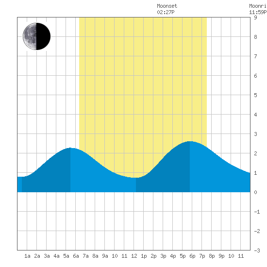 Sweetwater tide chart for Monday, August 30, 2021