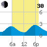 Sweetwater tide chart for Monday, August 30, 2021