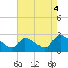 Sweetwater tide chart for Wednesday, August 4, 2021