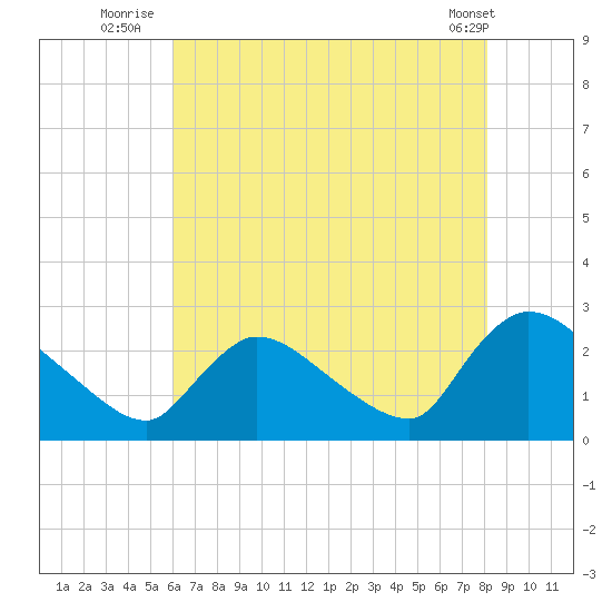 Sweetwater tide chart for Thursday, August 5, 2021