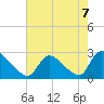 Sweetwater tide chart for Saturday, August 7, 2021