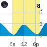 Sweetwater tide chart for Sunday, August 8, 2021