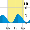 Sweetwater tide chart for Friday, September 10, 2021