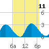 Sweetwater tide chart for Saturday, September 11, 2021