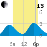 Sweetwater tide chart for Monday, September 13, 2021
