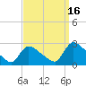 Sweetwater tide chart for Thursday, September 16, 2021