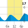 Sweetwater tide chart for Friday, September 17, 2021
