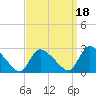 Sweetwater tide chart for Saturday, September 18, 2021