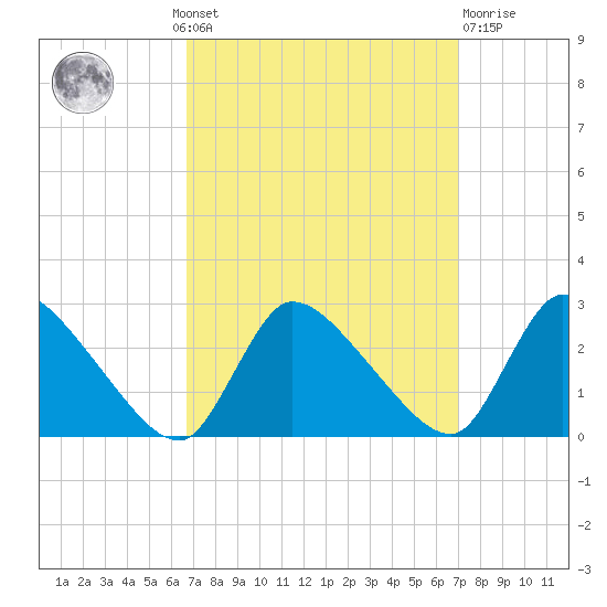Sweetwater tide chart for Monday, September 20, 2021