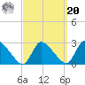 Sweetwater tide chart for Monday, September 20, 2021