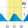 Sweetwater tide chart for Tuesday, September 21, 2021