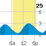 Sweetwater tide chart for Saturday, September 25, 2021