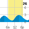 Sweetwater tide chart for Sunday, September 26, 2021