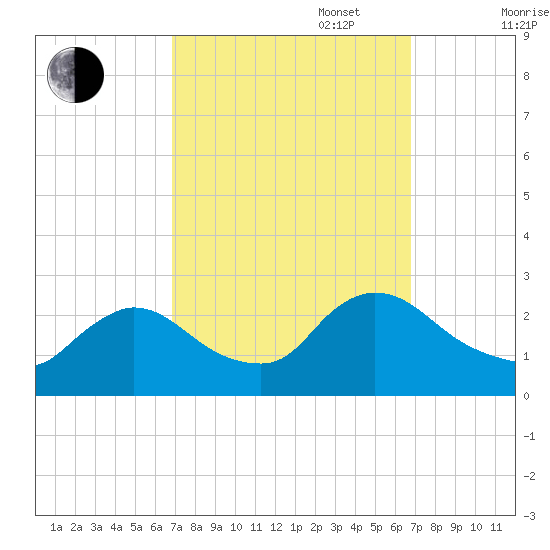 Sweetwater tide chart for Tuesday, September 28, 2021