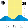 Sweetwater tide chart for Tuesday, September 28, 2021