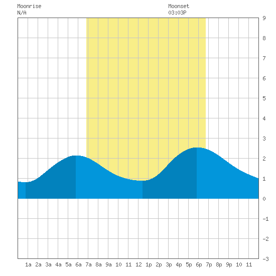 Sweetwater tide chart for Wednesday, September 29, 2021