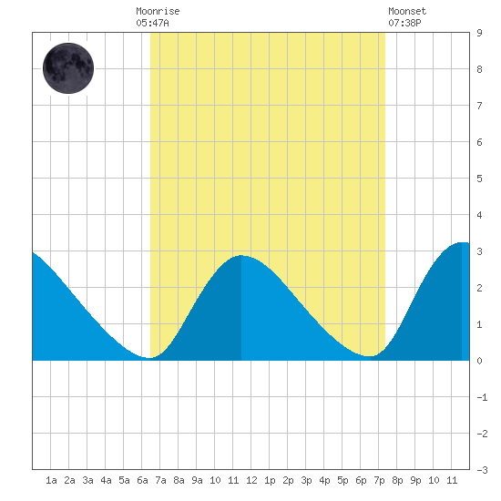Sweetwater tide chart for Monday, September 6, 2021