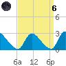 Sweetwater tide chart for Monday, September 6, 2021