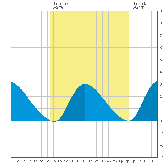 Sweetwater tide chart for Tuesday, September 7, 2021