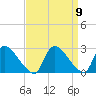 Sweetwater tide chart for Thursday, September 9, 2021