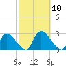 Sweetwater tide chart for Sunday, October 10, 2021
