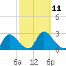 Sweetwater tide chart for Monday, October 11, 2021