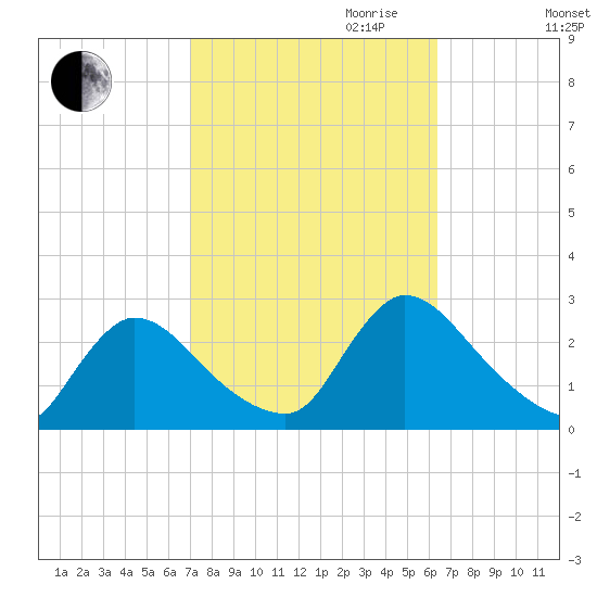 Sweetwater tide chart for Tuesday, October 12, 2021