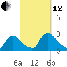 Sweetwater tide chart for Tuesday, October 12, 2021